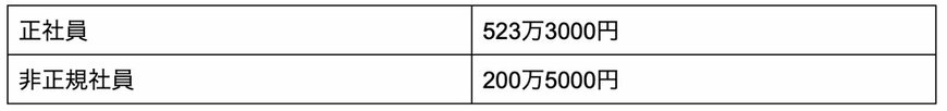 正社員・非正規それぞれの平均年収