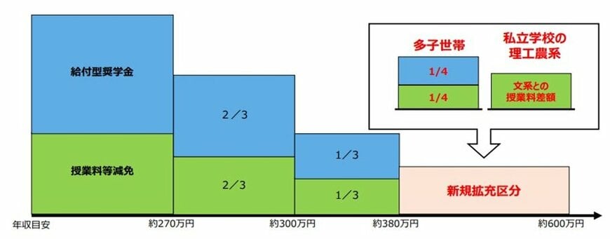 給付型奨学金・授業料等減免の年収目安&拡充