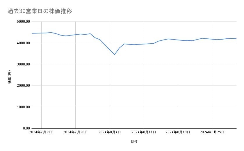 JTの株価推移（過去30営業日）