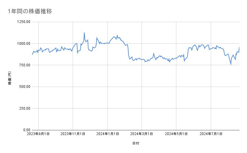 シャープの株価推移（1年間）