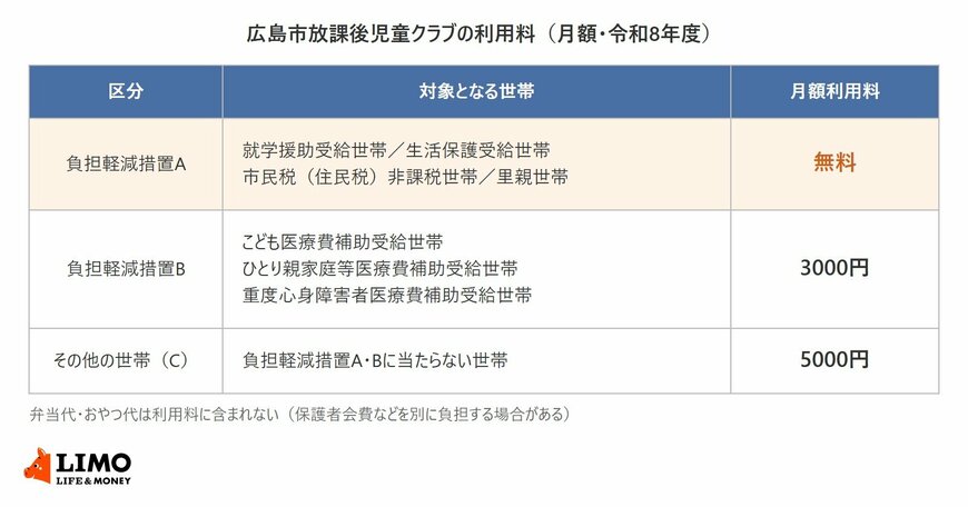 広島市放課後児童クラブの令和8年度の月額利用料を、負担軽減措置A（無料）、負担軽減措置B（3000円）、その他の世帯（5000円）の3区分と対象となる世帯で示した表