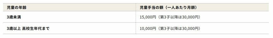 児童手当の支給額