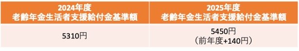 老齢年金生活者支援給付金の給付基準額