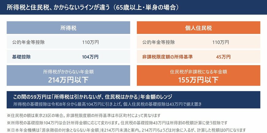 65歳以上単身の場合について、所得税と個人住民税それぞれの控除額と、税金がかからない年金額のラインを並べた図