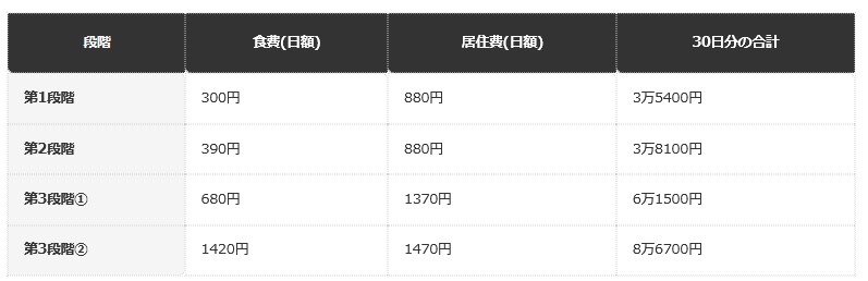 前提条件：江東区の日額表（施設サービスの食費とユニット型個室の居住費）に30日を掛けた編集部試算。実際の月額は月の日数などで変わる