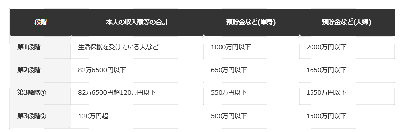 前提条件：世帯員全員と配偶者が住民税非課税であることが前提。江東区の案内による。第1段階の収入額の要件は、生活保護を受けている人などと示されている