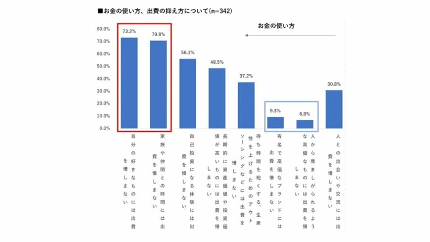 お金の使い方、出費の抑え方について