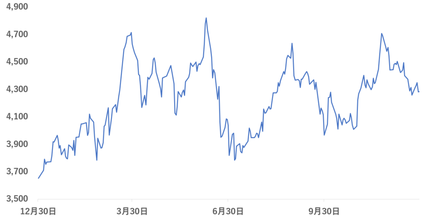 三菱商事の株価推移（2021年12月30日～2022年12月30日） 出所：各種資料をもとに筆者作成