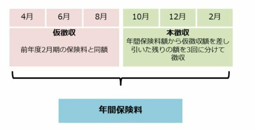 仮徴収と本徴収の違い