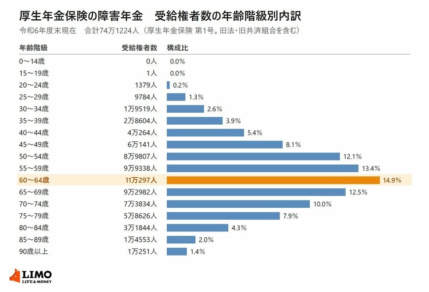 厚生年金保険の障害年金の受給権者数を年齢階級別に示した横棒グラフ。60歳から64歳が11万297人で最多