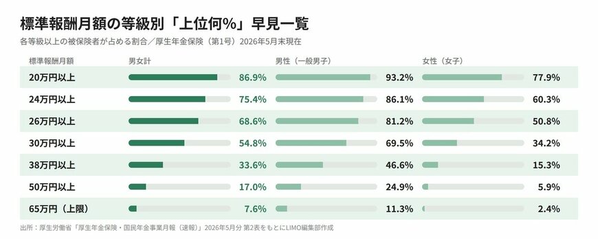 標準報酬月額の等級別「上位何％」早見一覧