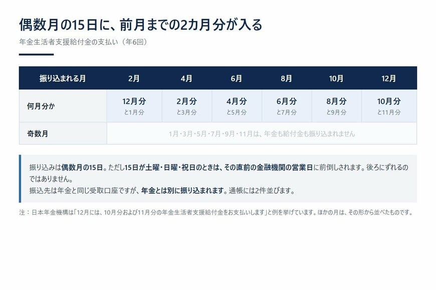 偶数月の15日に、前月までの2カ月分が入る