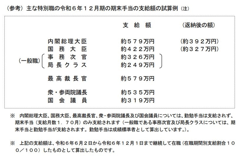 国家公務員（特別職）令和6年12月期冬のボーナス支給額試算例