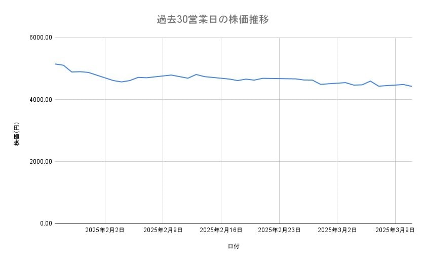 信越化学工業の株価推移（過去30営業日）