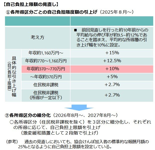 【自己負担上限額の見直し】