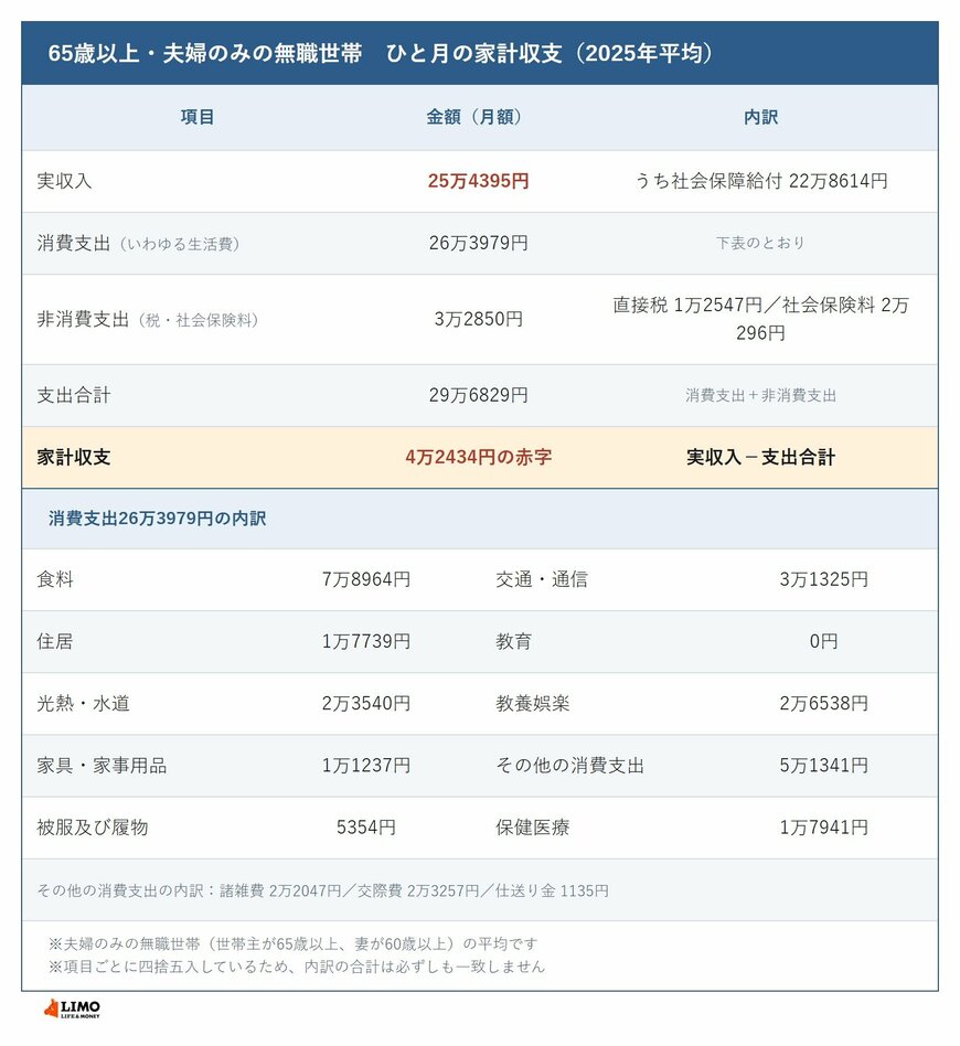 65歳以上の生活費