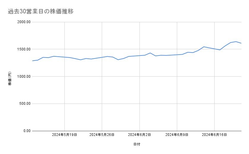 三菱重工業の株価推移(過去30営業日)