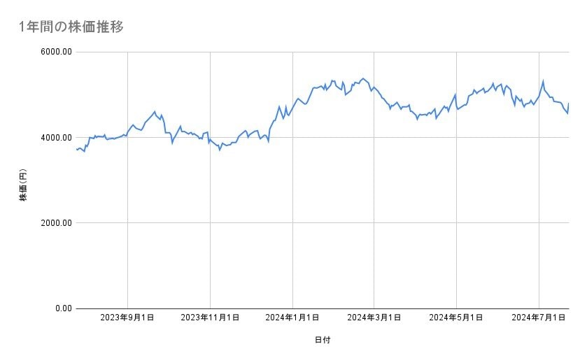 商船三井の株価推移(1年間)