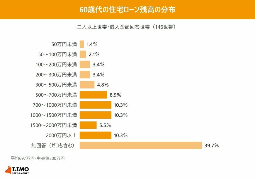 二人以上世帯で世帯主が60歳代の、借入金額を回答した世帯の住宅ローン残高の分布を示す横棒グラフ
