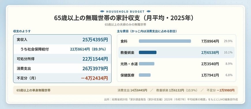 65歳以上の無職世帯の家計収支（月平均・2025年）
