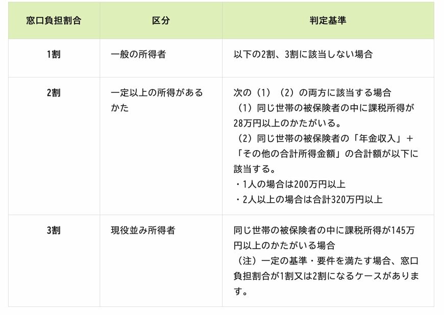 後期高齢者医療制度の窓口負担の所得基準の画像