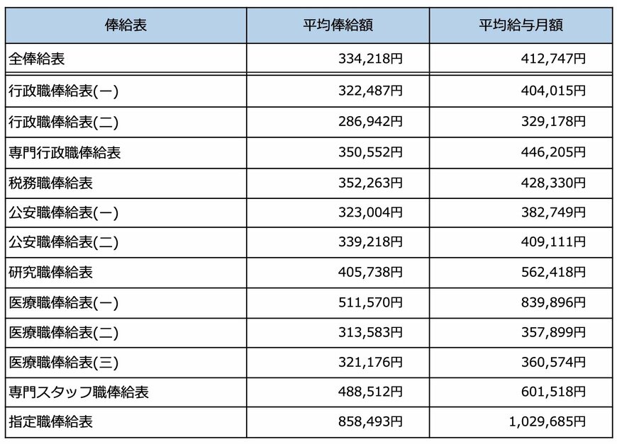 国家公務員の平均給与月額の一覧表