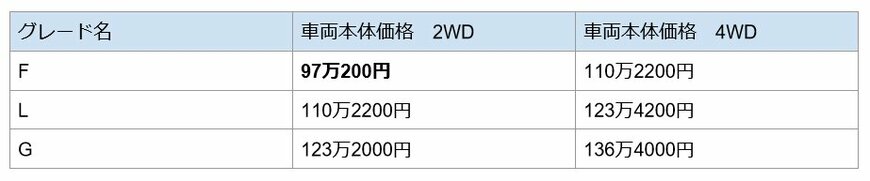 SUBARU「プレオ+」の価格表