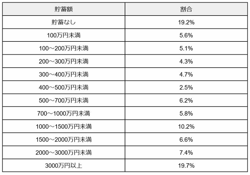 70歳代夫婦世帯の貯蓄額一覧表