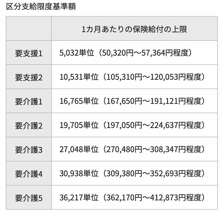 1カ月あたりの保険給付の上限額（区分支給限度基準額）東京都杉並区の場合