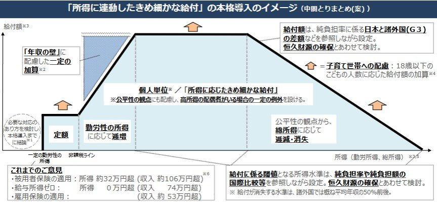 「所得に連動したきめ細かな給付」の本格導入のイメージ（中間とりまとめ(案) ）
