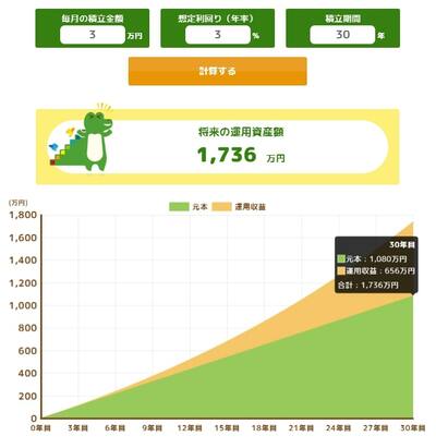 【想定利回り3%】毎月3万円を30年間積み立てた場合