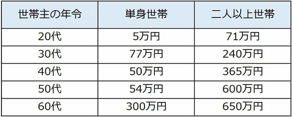 世帯主の年令別 金融資産保有額の中央値