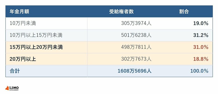月15万円という線は、受給権者のちょうど真ん中あたりを通っています