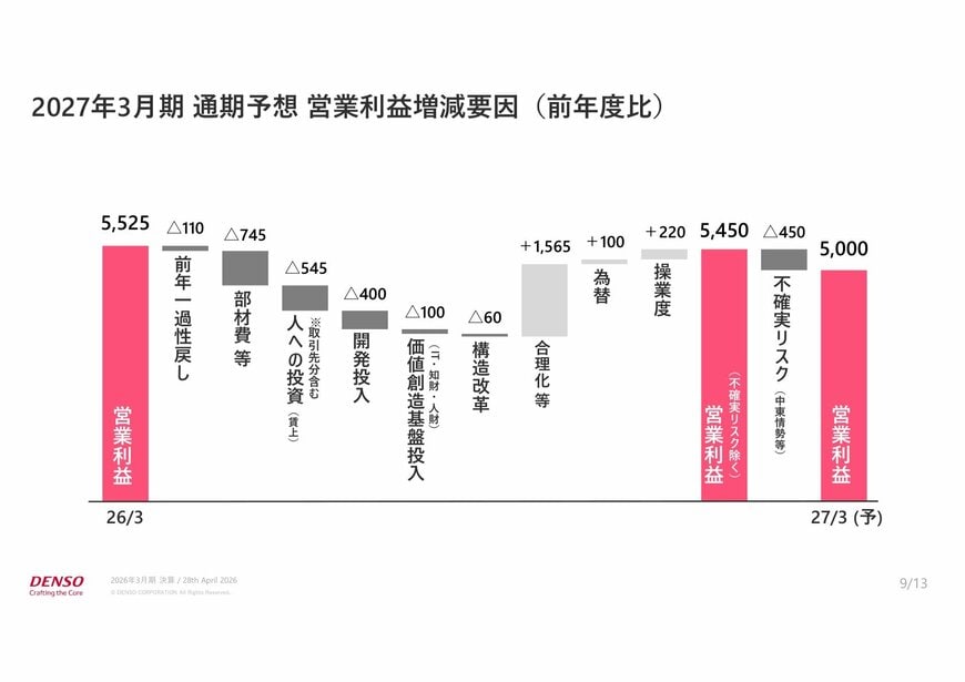 出所：株式会社デンソー「2026年3月期 決算説明会資料」（2026年4月28日）