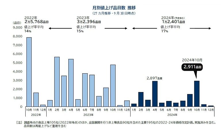出所：帝国データバンク「10月の食品値上げ2911品目 年内最大の値上げラッシュ 「酒類・飲料」が1年ぶり1千品目超 ハム・ソーセージで一斉値上げ」