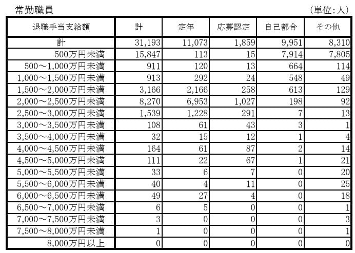 出所：内閣官房内閣人事局「退職手当の支給状況」