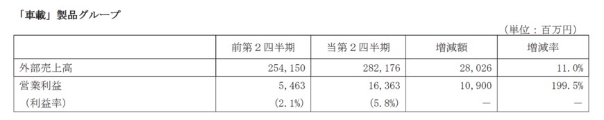 出所：ニデック株式会社　2024年3月期第2四半期決算短信〔IFRS〕（連結）