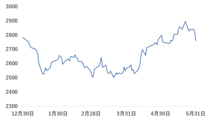 出所：各種資料をもとに筆者作成