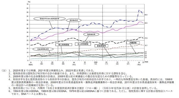 出所：財務省「負担率に関する資料」