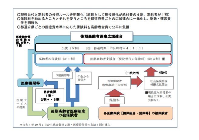 出所：東京都後期高齢者医療広域連合「制度の概要」