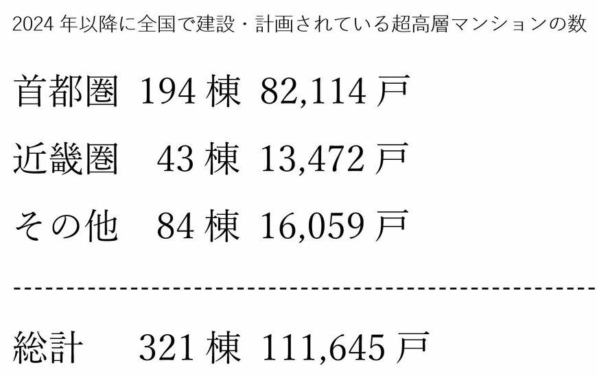 出所：株式会社不動産経済研究所「全国超高層マンション市場動向 2024年3月末現在」をもとに筆者作成