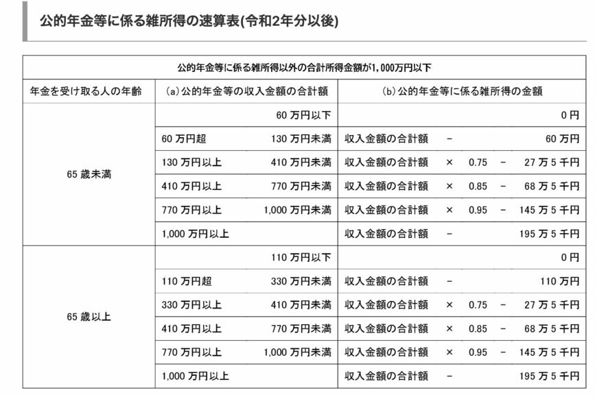 出所：国税庁「公的年金等の課税関係」