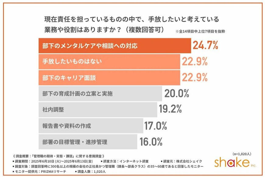 出所：株式会社シェイク「【管理職が手放したい業務は部下の「メンタルケア」と「キャリア面談」】必要なのは誰もがリーダーシップを発揮できる体制による負担の分散」