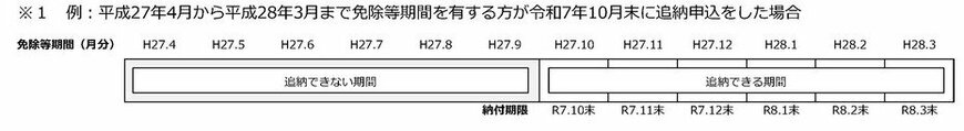 出所：日本年金機構「国民年金保険料の追納制度」