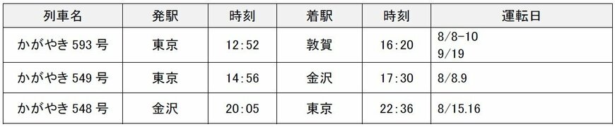 出所：JR東日本「夏の臨時列車の運転について」