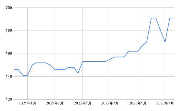 出所：各種資料をもとに筆者作成