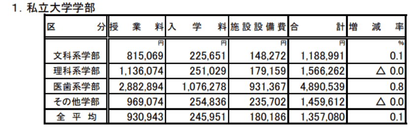 出典：文部科学省「私立大学等の令和3年度入学者に係る学生納付金等調査結果について」