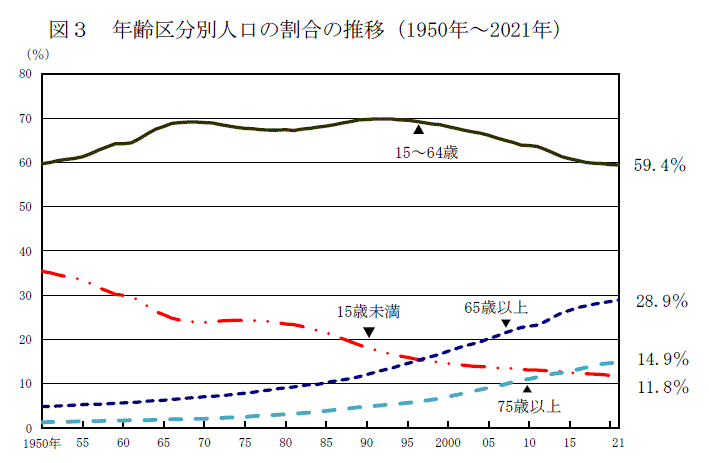 出所：総務省統計局「人口推計（2021年(令和3年)10月1日現在）」