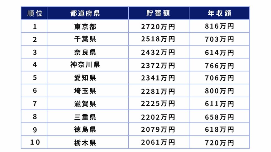 出所：総務省統計局「家計調査報告（貯蓄・負債編）－2023年平均結果－（二人以上の世帯）都市階級・地方・都道府県庁所在地別貯蓄及び負債の1世帯当たり現在高」をもとに筆者作成