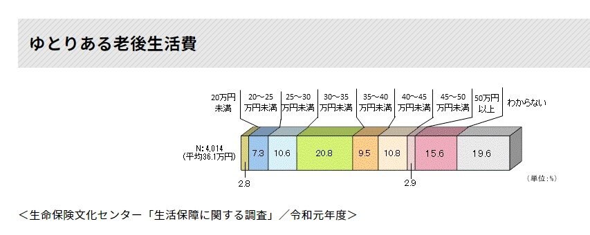 出所：生命保険文化センター